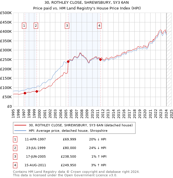 30, ROTHLEY CLOSE, SHREWSBURY, SY3 6AN: Price paid vs HM Land Registry's House Price Index