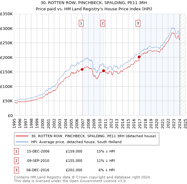 30, ROTTEN ROW, PINCHBECK, SPALDING, PE11 3RH: Price paid vs HM Land Registry's House Price Index