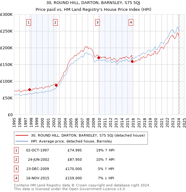30, ROUND HILL, DARTON, BARNSLEY, S75 5QJ: Price paid vs HM Land Registry's House Price Index