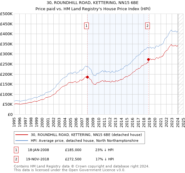 30, ROUNDHILL ROAD, KETTERING, NN15 6BE: Price paid vs HM Land Registry's House Price Index