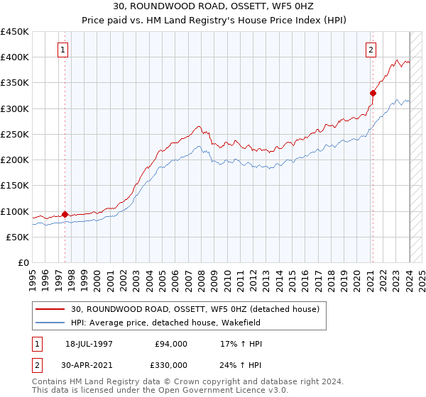 30, ROUNDWOOD ROAD, OSSETT, WF5 0HZ: Price paid vs HM Land Registry's House Price Index