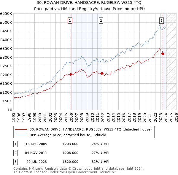 30, ROWAN DRIVE, HANDSACRE, RUGELEY, WS15 4TQ: Price paid vs HM Land Registry's House Price Index