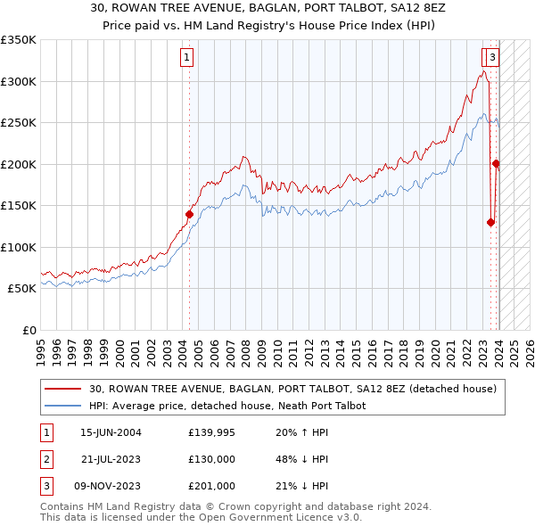 30, ROWAN TREE AVENUE, BAGLAN, PORT TALBOT, SA12 8EZ: Price paid vs HM Land Registry's House Price Index
