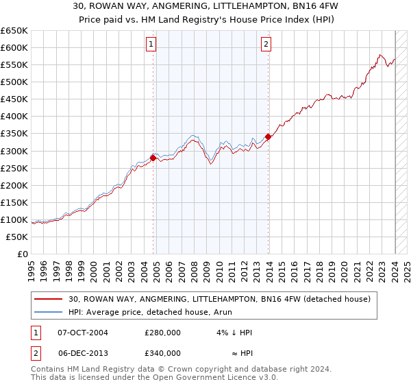 30, ROWAN WAY, ANGMERING, LITTLEHAMPTON, BN16 4FW: Price paid vs HM Land Registry's House Price Index