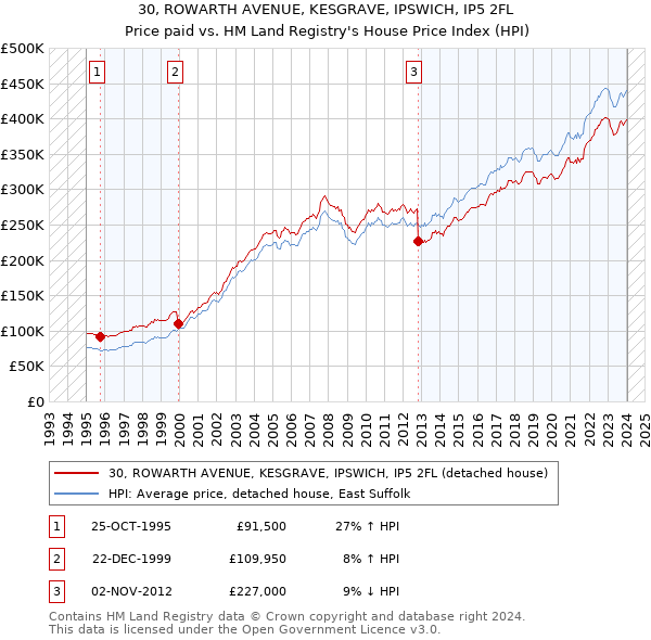 30, ROWARTH AVENUE, KESGRAVE, IPSWICH, IP5 2FL: Price paid vs HM Land Registry's House Price Index