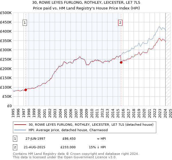 30, ROWE LEYES FURLONG, ROTHLEY, LEICESTER, LE7 7LS: Price paid vs HM Land Registry's House Price Index