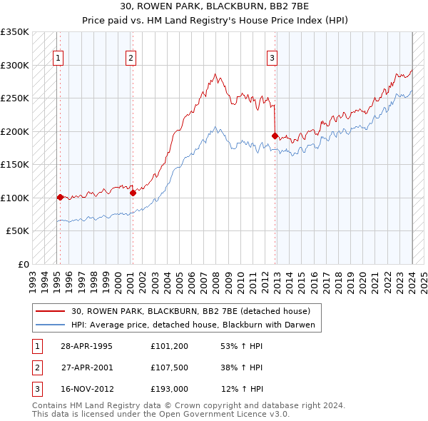 30, ROWEN PARK, BLACKBURN, BB2 7BE: Price paid vs HM Land Registry's House Price Index