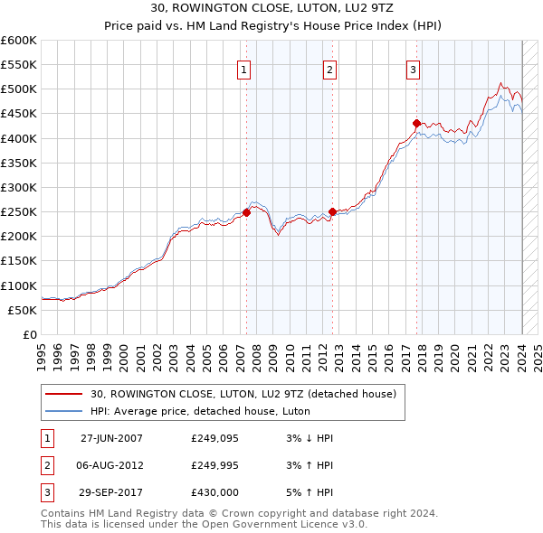 30, ROWINGTON CLOSE, LUTON, LU2 9TZ: Price paid vs HM Land Registry's House Price Index