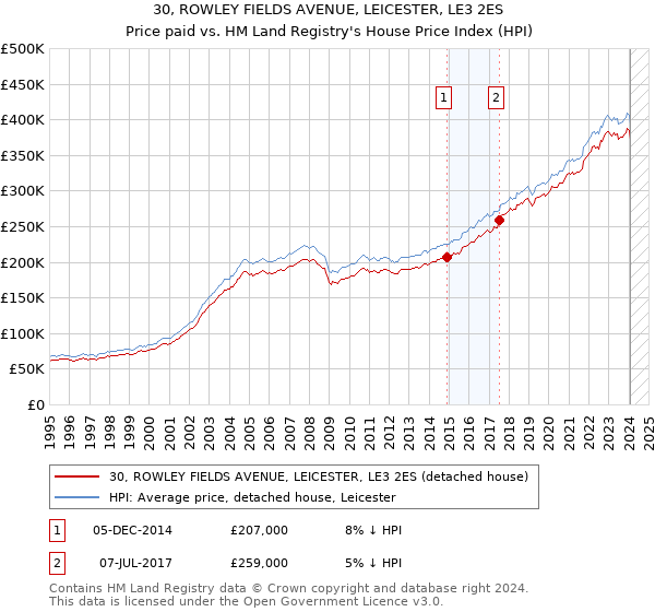 30, ROWLEY FIELDS AVENUE, LEICESTER, LE3 2ES: Price paid vs HM Land Registry's House Price Index