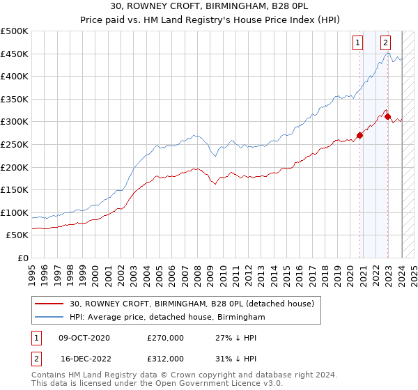 30, ROWNEY CROFT, BIRMINGHAM, B28 0PL: Price paid vs HM Land Registry's House Price Index