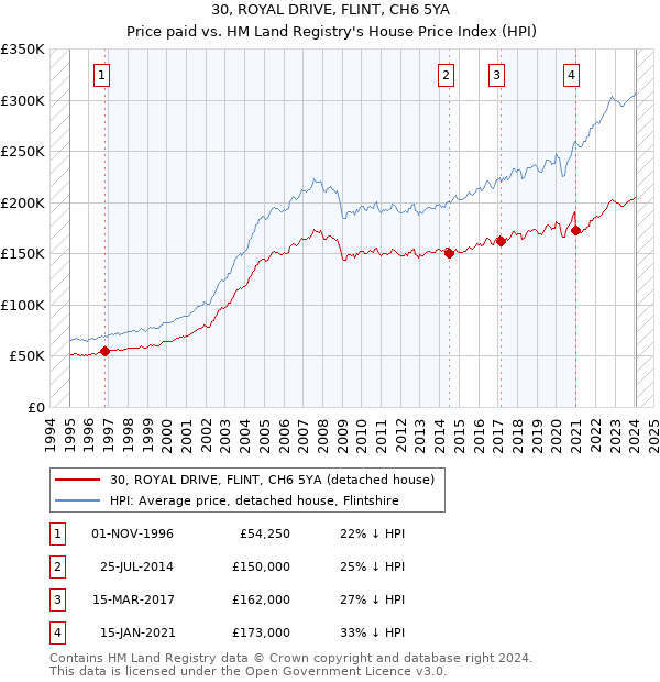 30, ROYAL DRIVE, FLINT, CH6 5YA: Price paid vs HM Land Registry's House Price Index