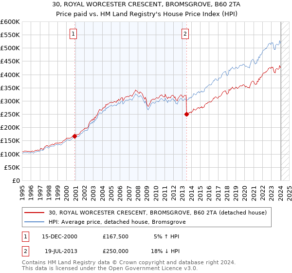 30, ROYAL WORCESTER CRESCENT, BROMSGROVE, B60 2TA: Price paid vs HM Land Registry's House Price Index