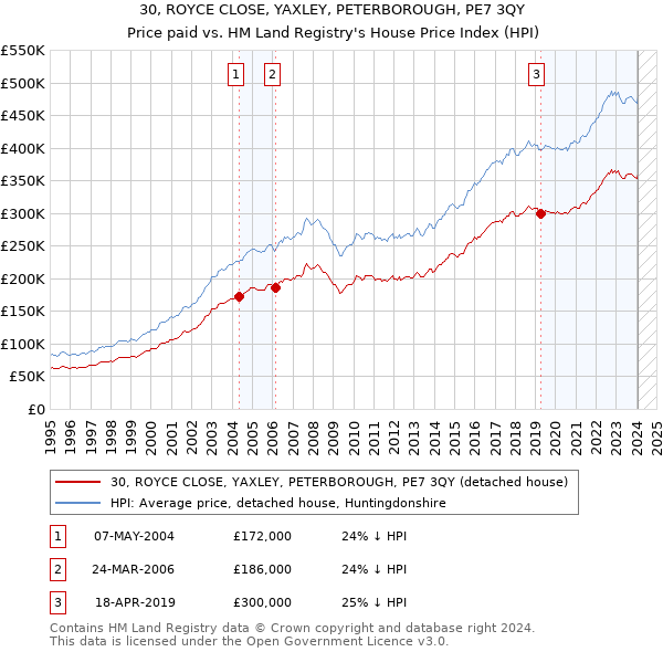 30, ROYCE CLOSE, YAXLEY, PETERBOROUGH, PE7 3QY: Price paid vs HM Land Registry's House Price Index
