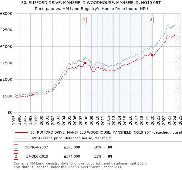 30, RUFFORD DRIVE, MANSFIELD WOODHOUSE, MANSFIELD, NG19 9BT: Price paid vs HM Land Registry's House Price Index