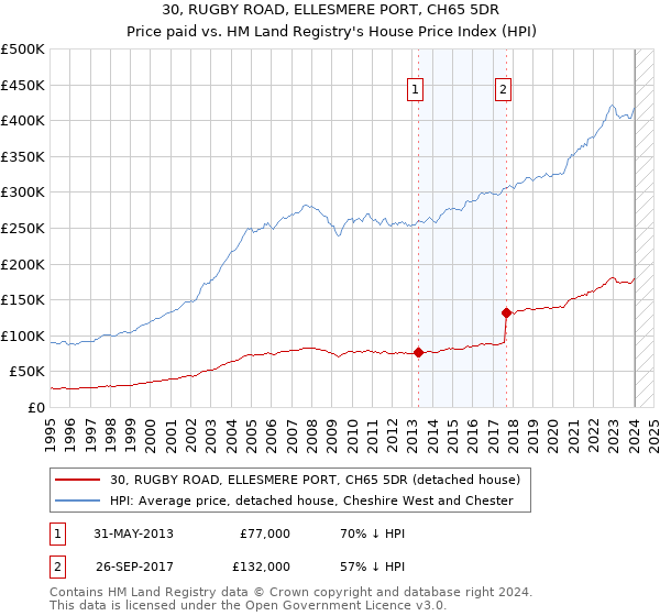 30, RUGBY ROAD, ELLESMERE PORT, CH65 5DR: Price paid vs HM Land Registry's House Price Index