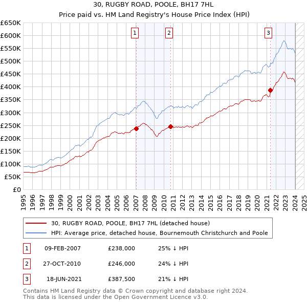 30, RUGBY ROAD, POOLE, BH17 7HL: Price paid vs HM Land Registry's House Price Index