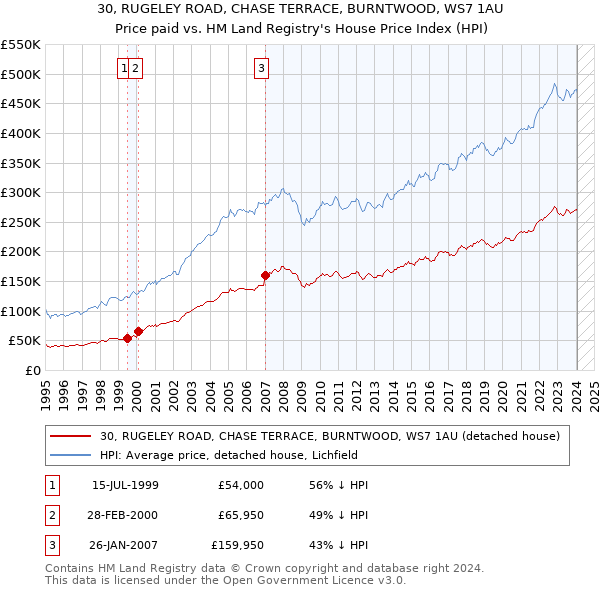 30, RUGELEY ROAD, CHASE TERRACE, BURNTWOOD, WS7 1AU: Price paid vs HM Land Registry's House Price Index
