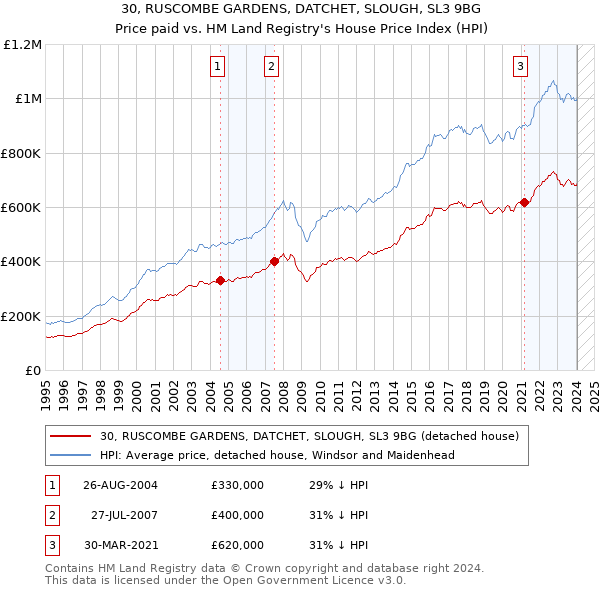 30, RUSCOMBE GARDENS, DATCHET, SLOUGH, SL3 9BG: Price paid vs HM Land Registry's House Price Index