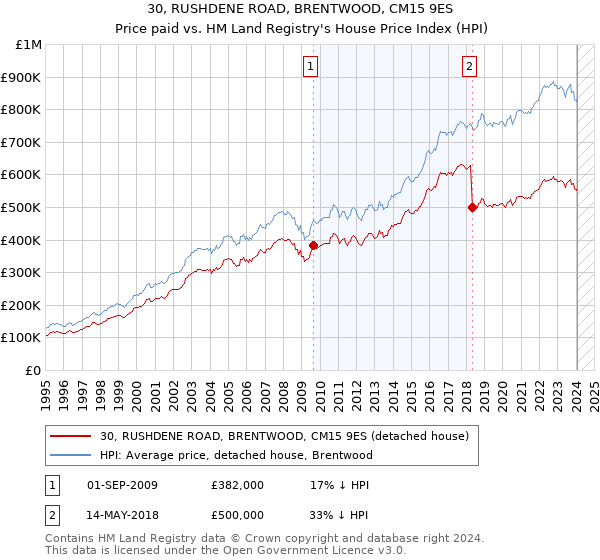 30, RUSHDENE ROAD, BRENTWOOD, CM15 9ES: Price paid vs HM Land Registry's House Price Index