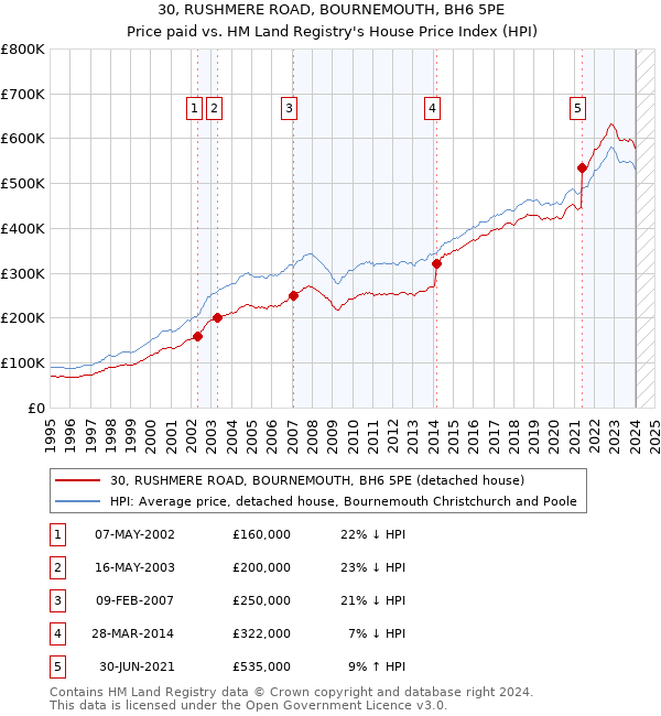30, RUSHMERE ROAD, BOURNEMOUTH, BH6 5PE: Price paid vs HM Land Registry's House Price Index