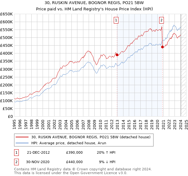 30, RUSKIN AVENUE, BOGNOR REGIS, PO21 5BW: Price paid vs HM Land Registry's House Price Index