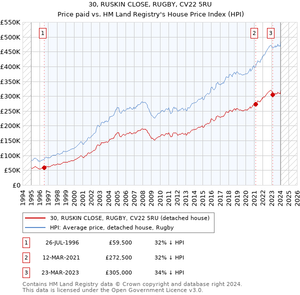 30, RUSKIN CLOSE, RUGBY, CV22 5RU: Price paid vs HM Land Registry's House Price Index