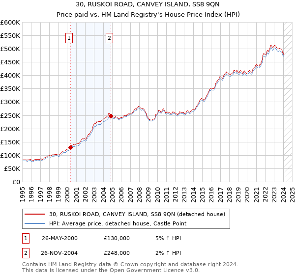 30, RUSKOI ROAD, CANVEY ISLAND, SS8 9QN: Price paid vs HM Land Registry's House Price Index