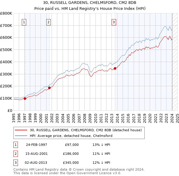 30, RUSSELL GARDENS, CHELMSFORD, CM2 8DB: Price paid vs HM Land Registry's House Price Index