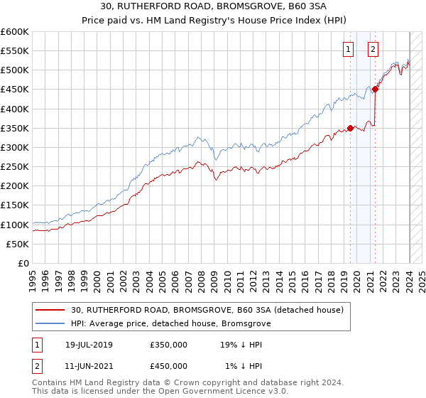 30, RUTHERFORD ROAD, BROMSGROVE, B60 3SA: Price paid vs HM Land Registry's House Price Index