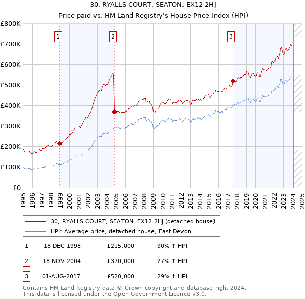 30, RYALLS COURT, SEATON, EX12 2HJ: Price paid vs HM Land Registry's House Price Index