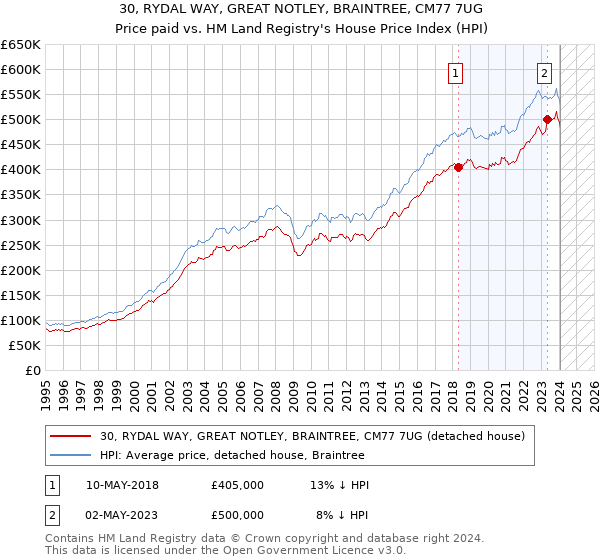 30, RYDAL WAY, GREAT NOTLEY, BRAINTREE, CM77 7UG: Price paid vs HM Land Registry's House Price Index