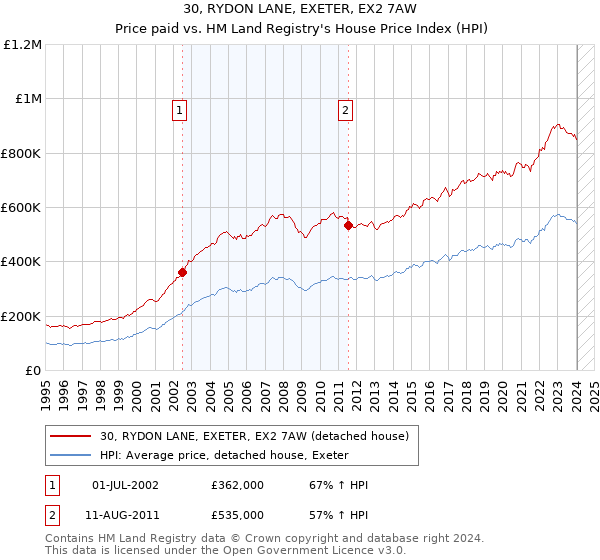30, RYDON LANE, EXETER, EX2 7AW: Price paid vs HM Land Registry's House Price Index