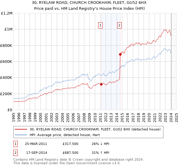 30, RYELAW ROAD, CHURCH CROOKHAM, FLEET, GU52 6HX: Price paid vs HM Land Registry's House Price Index