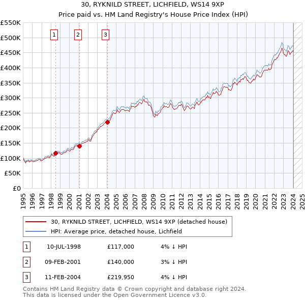 30, RYKNILD STREET, LICHFIELD, WS14 9XP: Price paid vs HM Land Registry's House Price Index