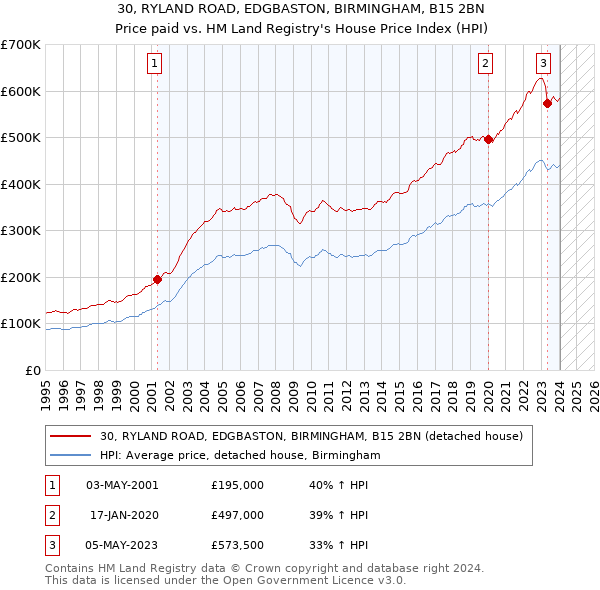 30, RYLAND ROAD, EDGBASTON, BIRMINGHAM, B15 2BN: Price paid vs HM Land Registry's House Price Index