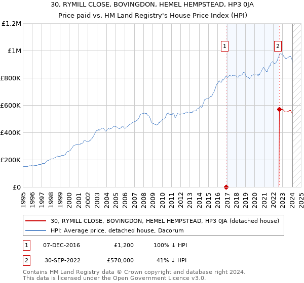 30, RYMILL CLOSE, BOVINGDON, HEMEL HEMPSTEAD, HP3 0JA: Price paid vs HM Land Registry's House Price Index