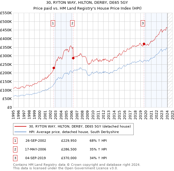 30, RYTON WAY, HILTON, DERBY, DE65 5GY: Price paid vs HM Land Registry's House Price Index