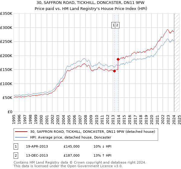 30, SAFFRON ROAD, TICKHILL, DONCASTER, DN11 9PW: Price paid vs HM Land Registry's House Price Index