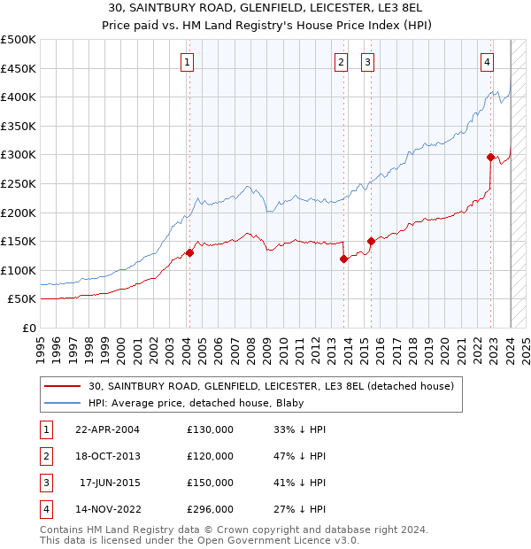 30, SAINTBURY ROAD, GLENFIELD, LEICESTER, LE3 8EL: Price paid vs HM Land Registry's House Price Index