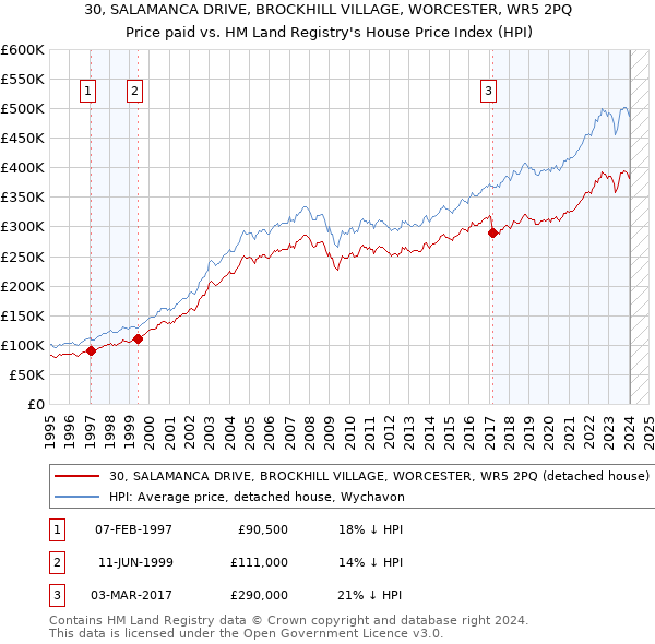 30, SALAMANCA DRIVE, BROCKHILL VILLAGE, WORCESTER, WR5 2PQ: Price paid vs HM Land Registry's House Price Index