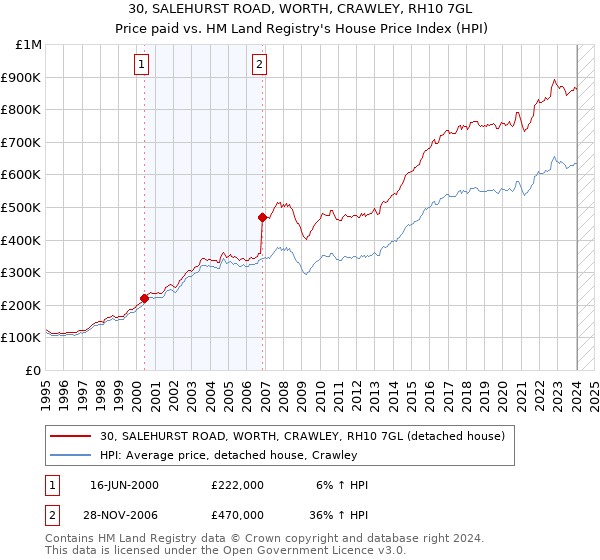 30, SALEHURST ROAD, WORTH, CRAWLEY, RH10 7GL: Price paid vs HM Land Registry's House Price Index