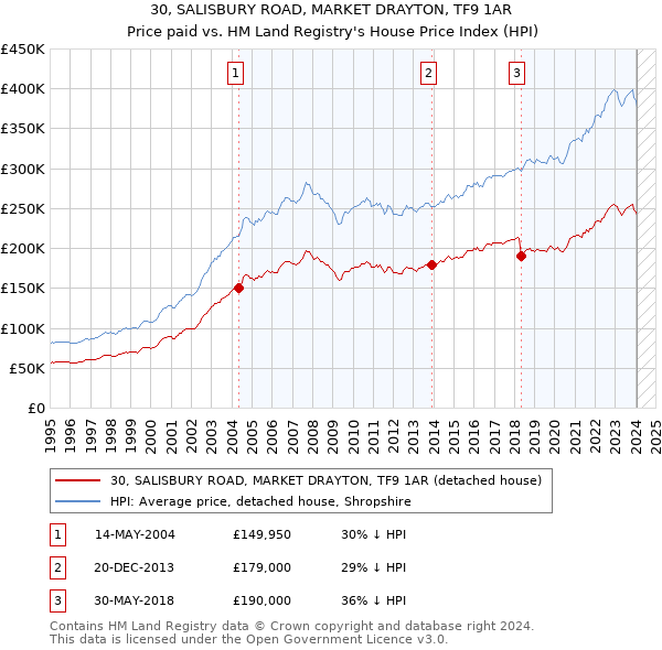 30, SALISBURY ROAD, MARKET DRAYTON, TF9 1AR: Price paid vs HM Land Registry's House Price Index