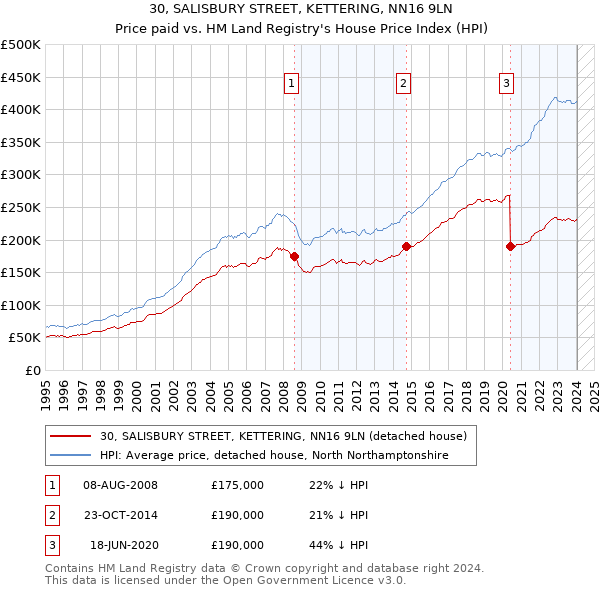 30, SALISBURY STREET, KETTERING, NN16 9LN: Price paid vs HM Land Registry's House Price Index