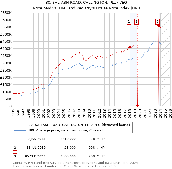 30, SALTASH ROAD, CALLINGTON, PL17 7EG: Price paid vs HM Land Registry's House Price Index