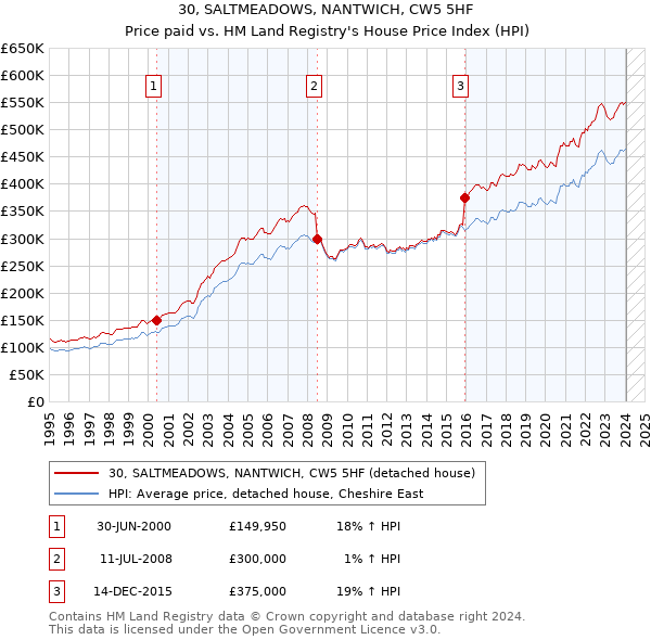 30, SALTMEADOWS, NANTWICH, CW5 5HF: Price paid vs HM Land Registry's House Price Index