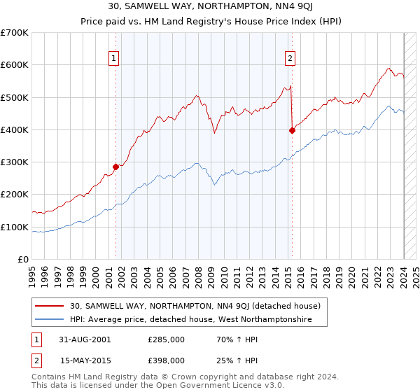 30, SAMWELL WAY, NORTHAMPTON, NN4 9QJ: Price paid vs HM Land Registry's House Price Index