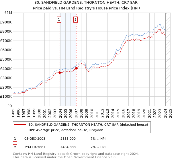 30, SANDFIELD GARDENS, THORNTON HEATH, CR7 8AR: Price paid vs HM Land Registry's House Price Index