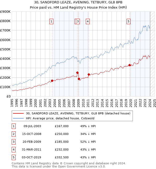 30, SANDFORD LEAZE, AVENING, TETBURY, GL8 8PB: Price paid vs HM Land Registry's House Price Index