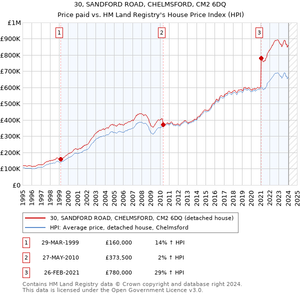 30, SANDFORD ROAD, CHELMSFORD, CM2 6DQ: Price paid vs HM Land Registry's House Price Index
