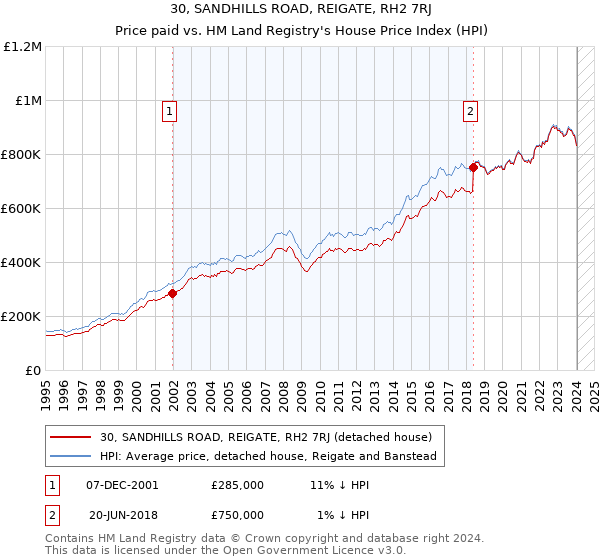 30, SANDHILLS ROAD, REIGATE, RH2 7RJ: Price paid vs HM Land Registry's House Price Index